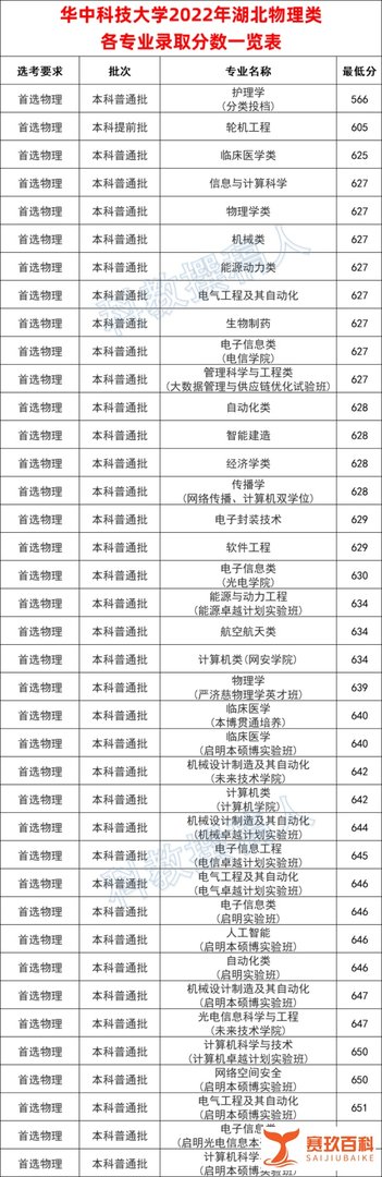 华中科技大学2022年湖北各专业录取分数线