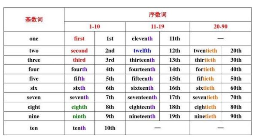 eight的序数词是?