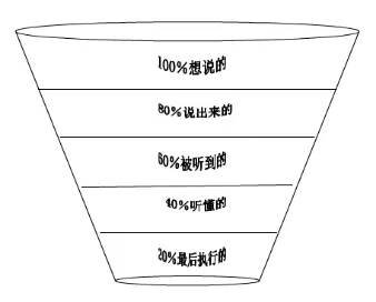 沟通中信息逐级流失或衰减的趋势称为什么效应？
