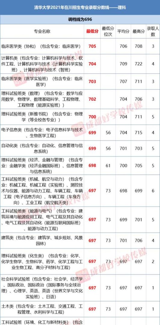 重磅！清华北大2021年在四川专业录取分数线出炉！