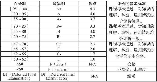 大学的平均绩点和考分有关系吗？