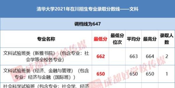 重磅!清华北大2021年在四川专业录取分数线出炉!