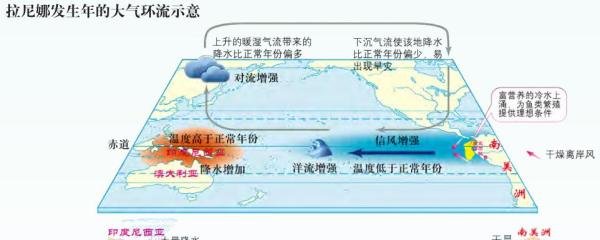 谈海气:沃克环流遇尴尬,厄尔尼诺拉尼娜(图文详解)