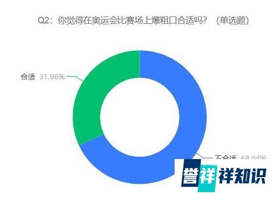 陈清晨被疑奥运比赛时爆粗口,68.41%的受访者认为在比赛时大声喊叫是常规操作