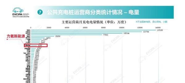 重卡充电桩力氪稳步前进登顶