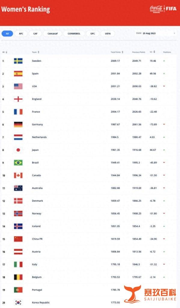 瑞典终结美国连续六年的国际足联女足榜首位置,西班牙屈居第二