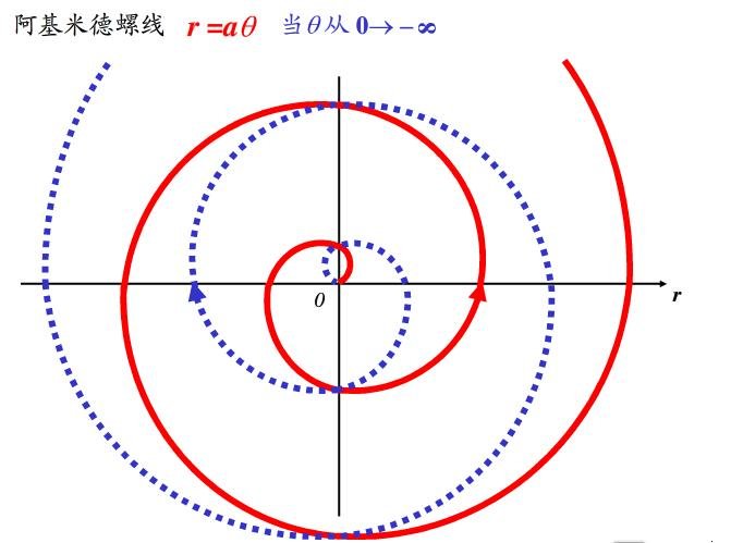 阿基米德螺旋线的参数方程？