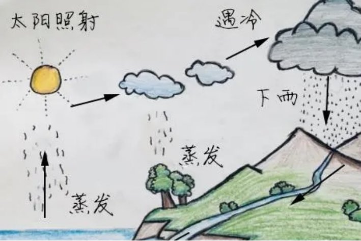 循环什么意思