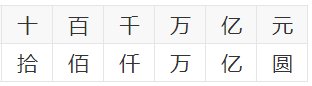 1万8千元大写怎么写?