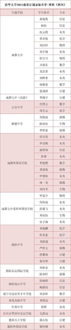 重磅!清华北大2021年在四川专业录取分数线出炉!