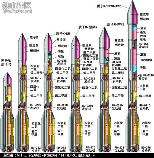 质子火箭的研发原因与型号发展