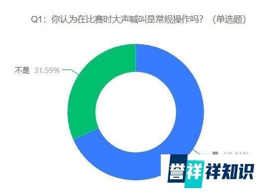 陈清晨被疑奥运比赛时爆粗口,68.41%的受访者认为在比赛时大声喊叫是常规操作