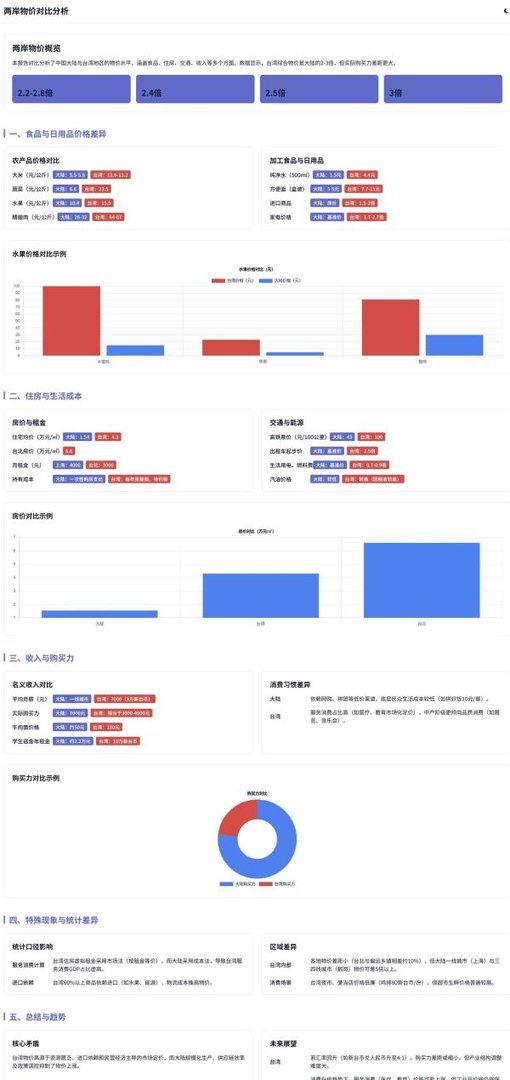 台湾与大陆物价对比（2025年）