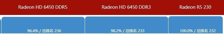 hd6450显卡相对什么显卡