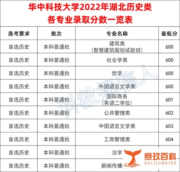 华中科技大学2022年湖北各专业录取分数线