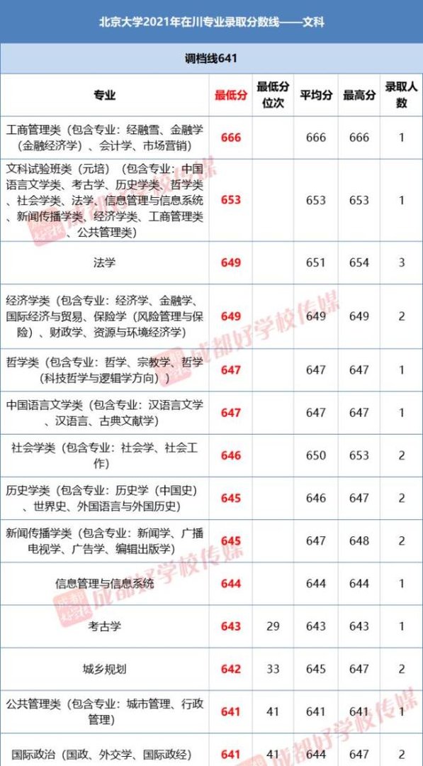 重磅!清华北大2021年在四川专业录取分数线出炉!