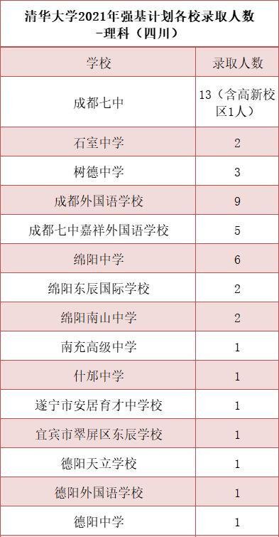 重磅!清华北大2021年在四川专业录取分数线出炉!