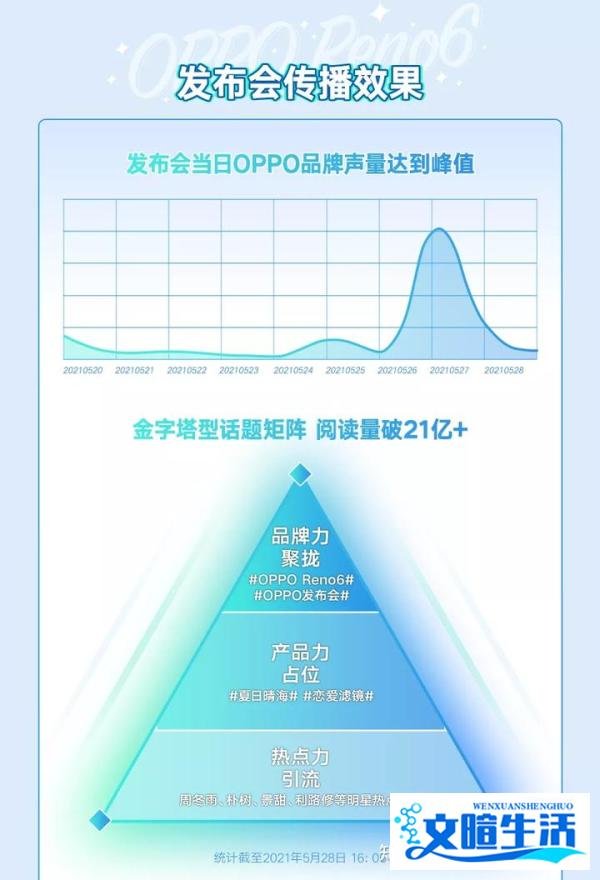 OPPO Reno6新品上市，携手微博再掀新机声量热潮