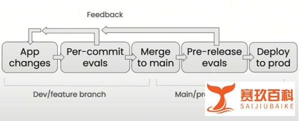 DevOps, AIOps, MLOps, LLMOps,这些Ops都是什么?
