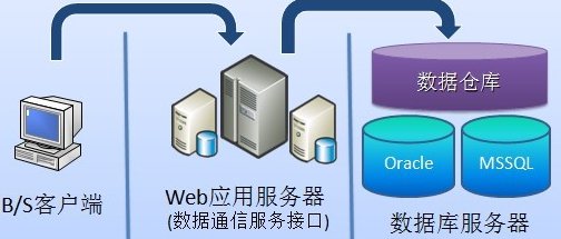 什么是C/ S和B/ S？有什么区别？