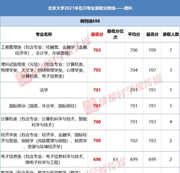 重磅!清华北大2021年在四川专业录取分数线出炉!