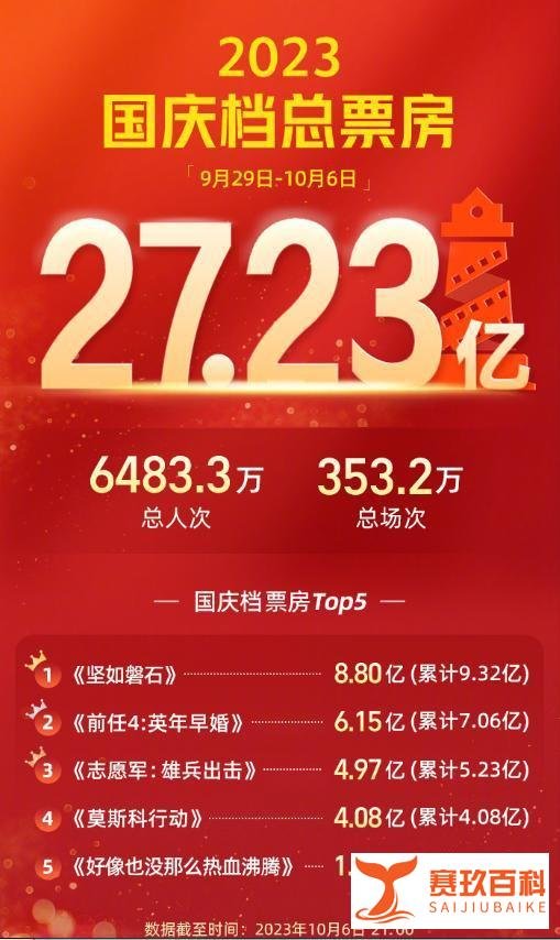 2023国庆档票房破27亿,《坚如磐石》第一,可惜口碑不理想!