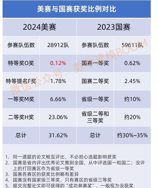美赛O、F、M和H奖含金量与评奖标准