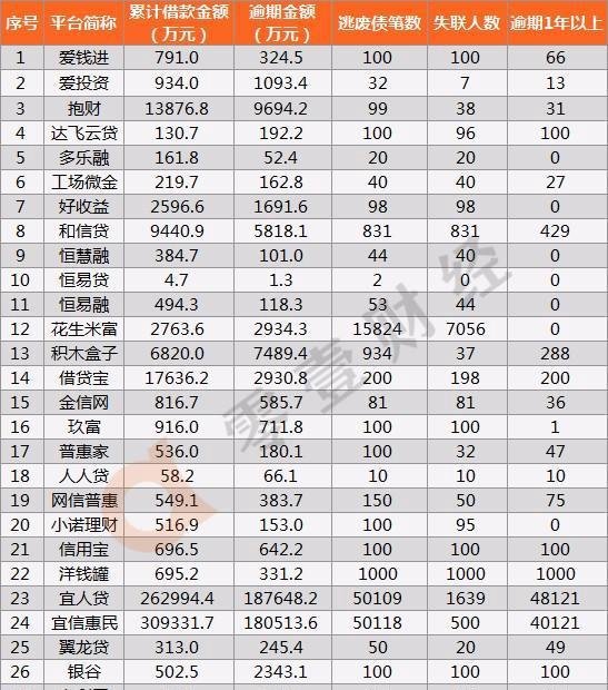 北京互金协会公布12万人逃废债信息 逾期共62.1亿元