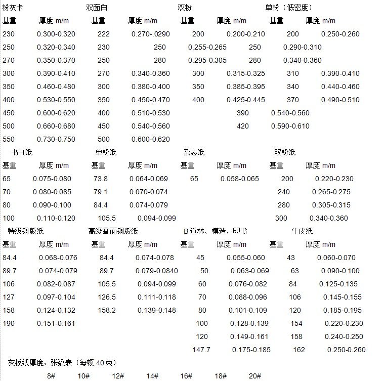 纸张厚度与克重换算