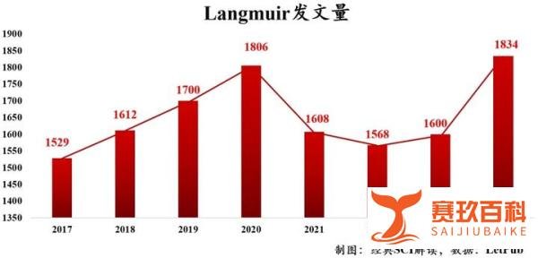 聊聊《Langmuir》期刊，界面科学著名期刊之一，但目前中科院2区非TOP！