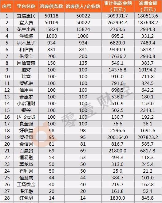 北京互金协会公布12万人逃废债信息 逾期共62.1亿元