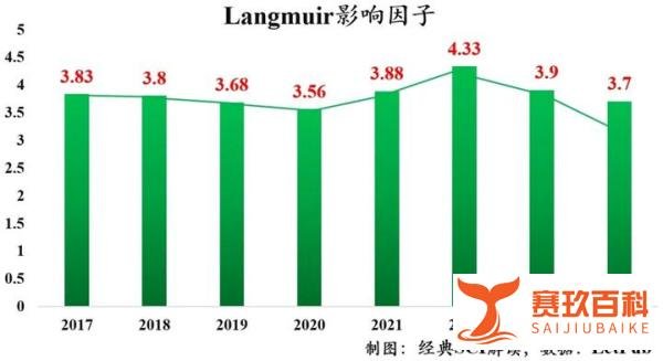 聊聊《Langmuir》期刊，界面科学著名期刊之一，但目前中科院2区非TOP！