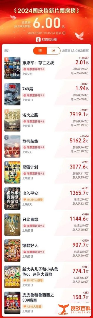 正在热映！赵丽颖主演，票房破50亿！朱一龙，破110亿！