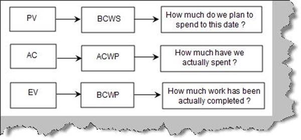 ACWP\BCWP\BCWS的英文全称是什么？