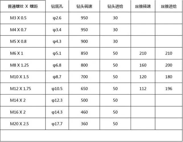 手电钻钻头转速多少合适