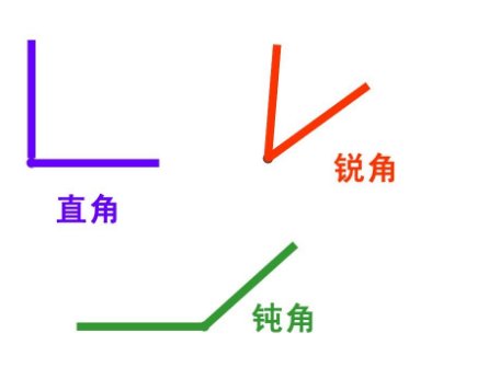 钝角是多少度?