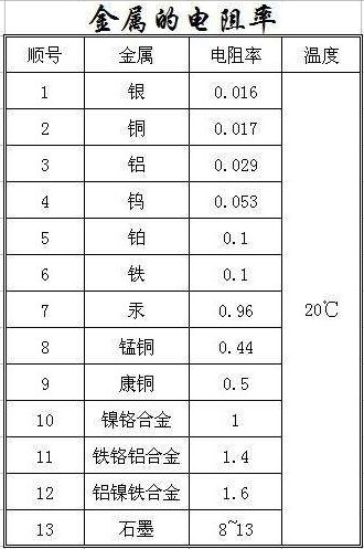 铜的电阻率是多少?
