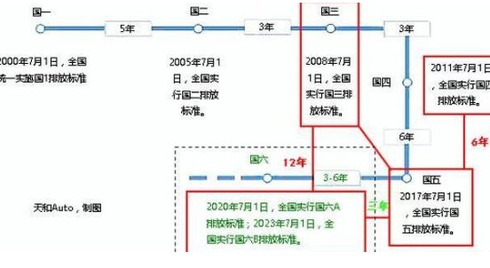 在2019年环保级别国3的车会报废吗？