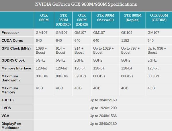nvidia geforce gtx 860m和nvidia geforce gtx 960m有什么区别