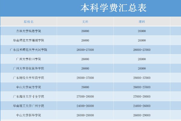 民办本科大学学费一般多少？