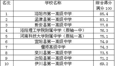 洛阳市初中排名一览表