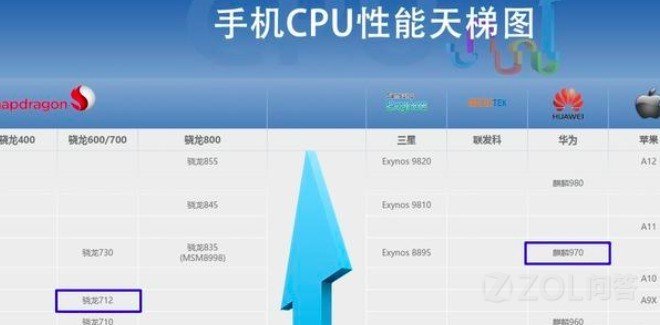 骁龙712处理器与麒麟970差别多大？
