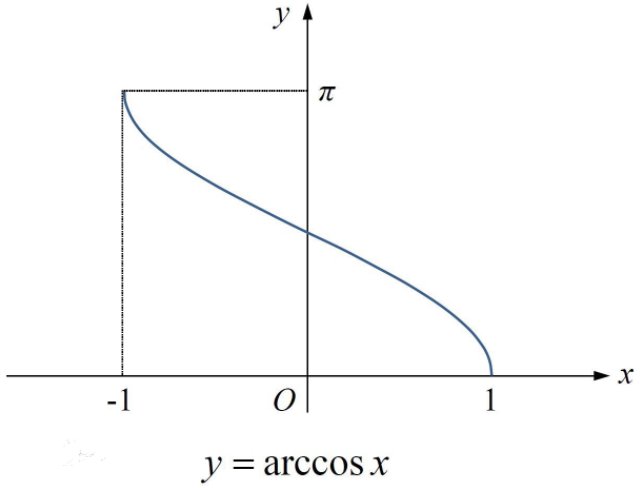 arccosx图像是什么?