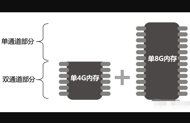 我的电脑4G内存条可以在加一个8G内存条一起使用吗？