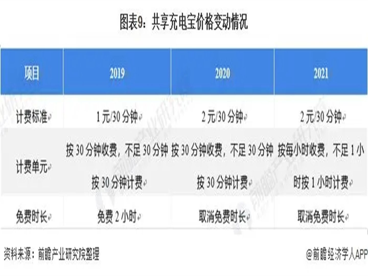 在外面租充电宝怎么收费的。