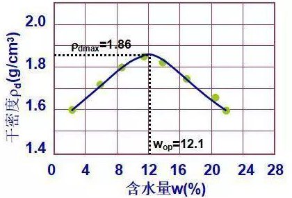 干密度怎么算？