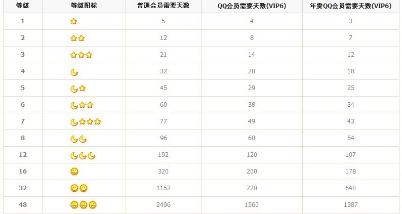 QQ升级天数表