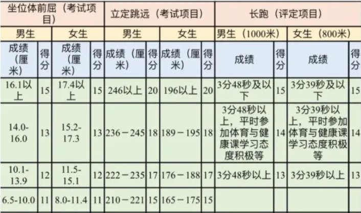 初三体育中考标准成绩对照表