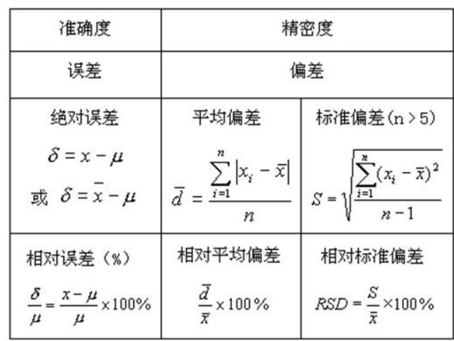 精密度计算公式?